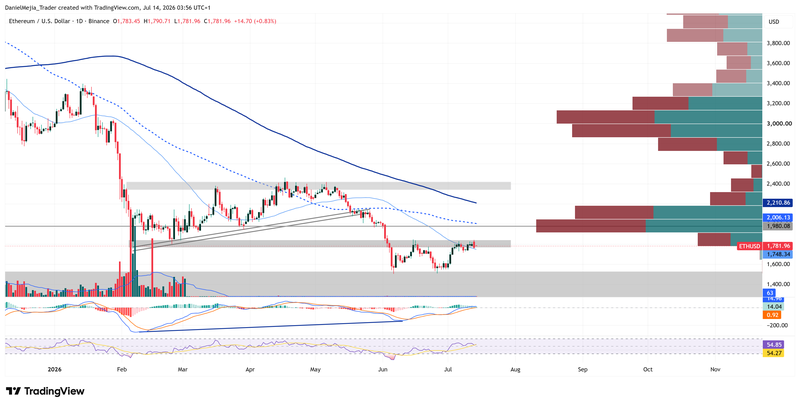 Ethereum_Technical_July13
