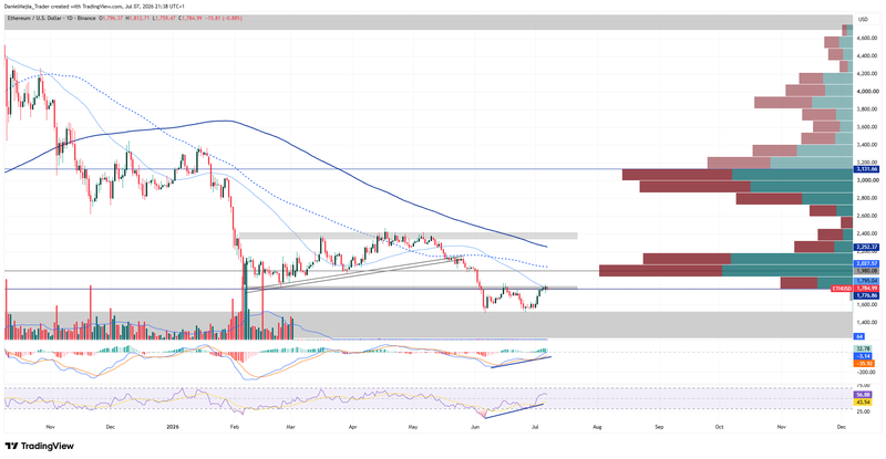 Ethereum_Technical_July7