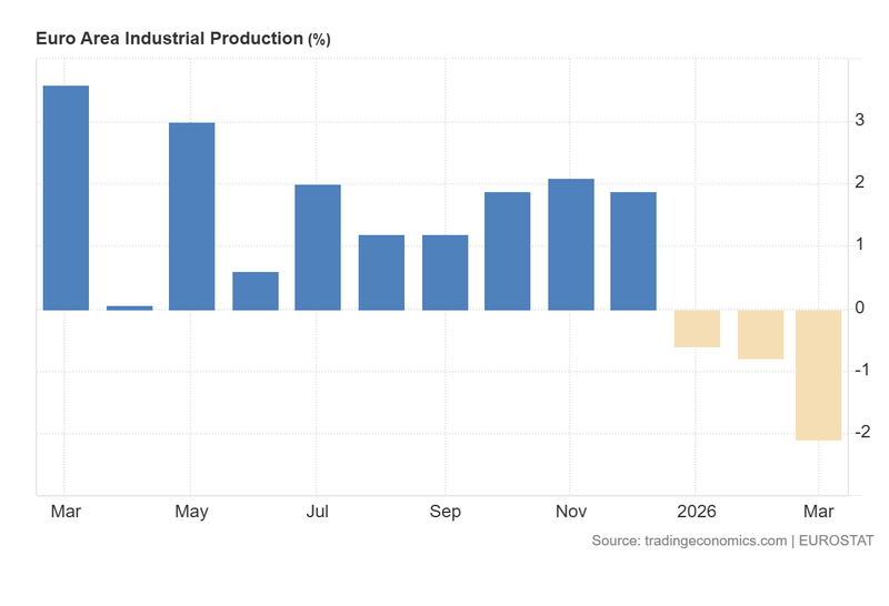 Euro_Area_Industrial_Production_May13