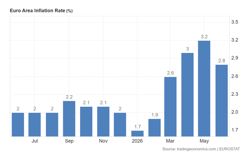 Euro_Area_Inflation_Rate_July1