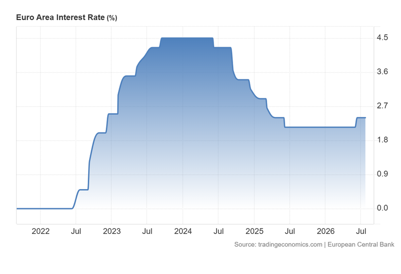 Euro_Area_Interest_Rate_July23