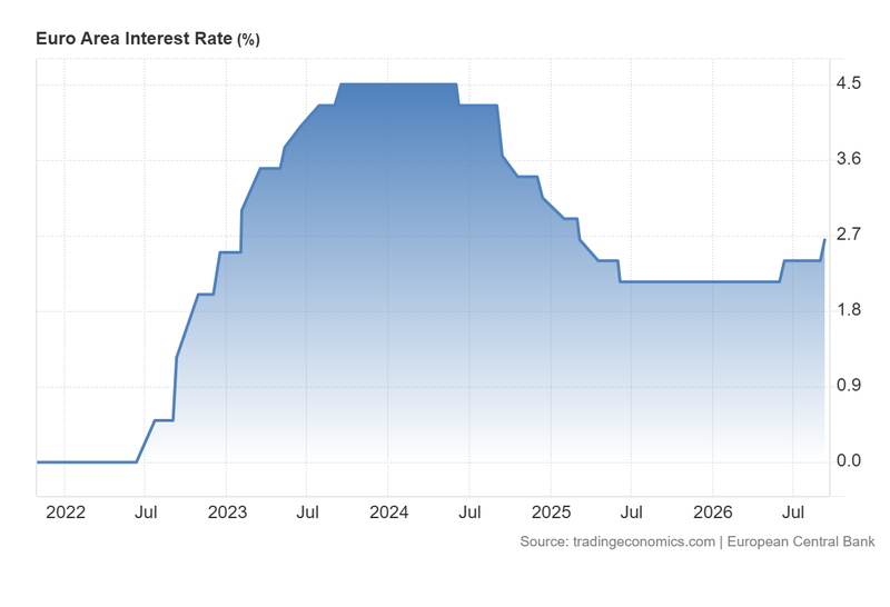 Euro_Area_Interest_Rate_Sep10
