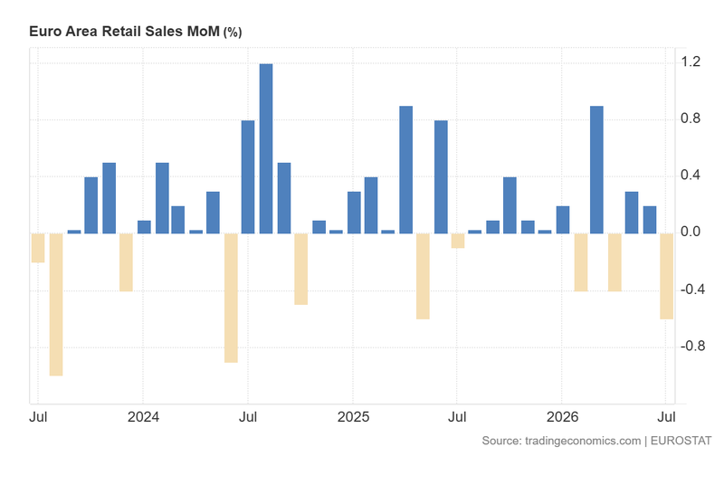 Euro_Area_Retail_Sales_MoM_Sep4