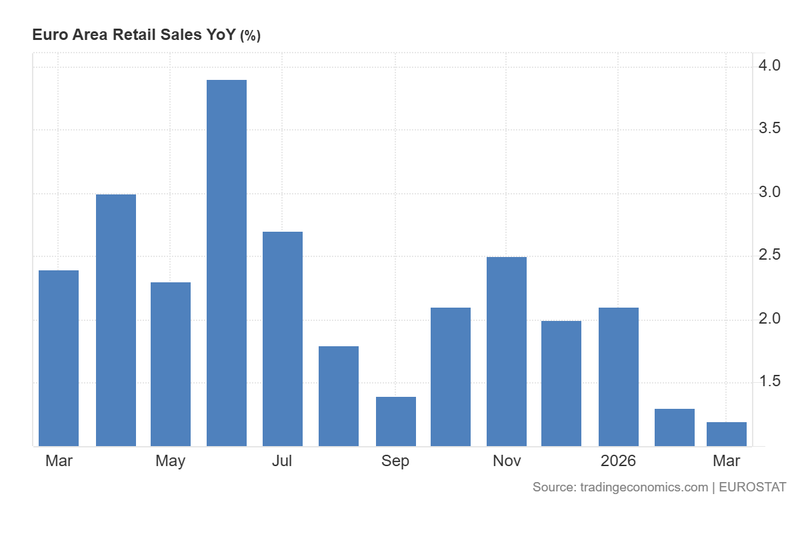 Euro_Area_Retail_Sales_YoY_May7