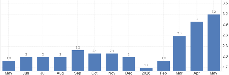 Euro Inflation rate