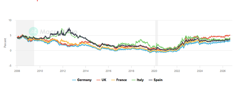 Europe 10 years Bond Yield