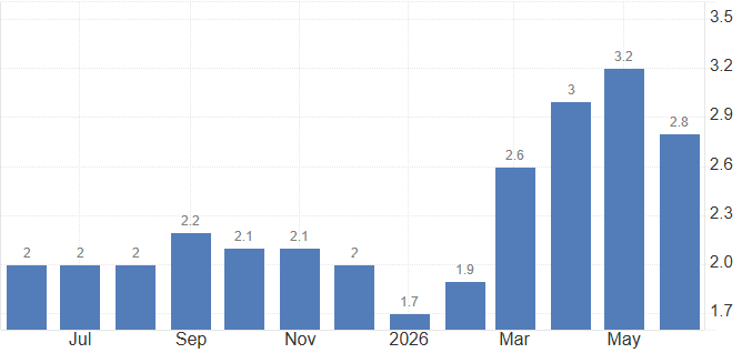 Europe Inflation Rate