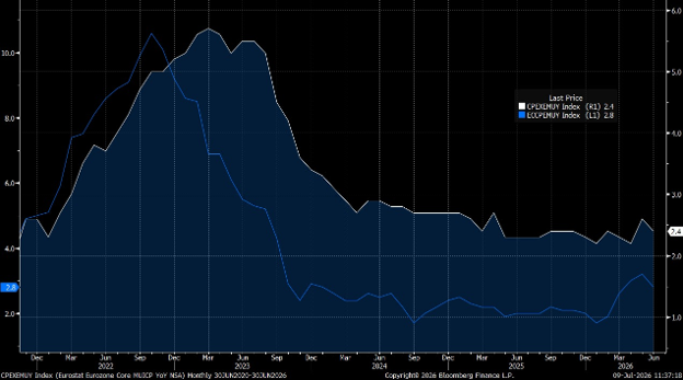 European Central Bank inflation and growth outlook