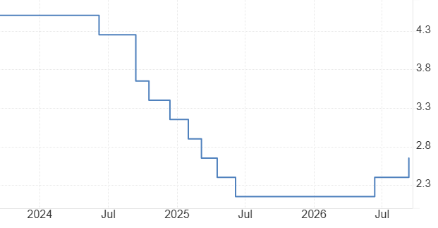 European Central Bank rates