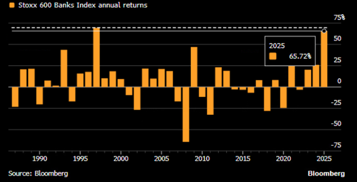 European banks - best year since 1997