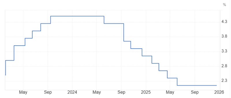 European interest rates