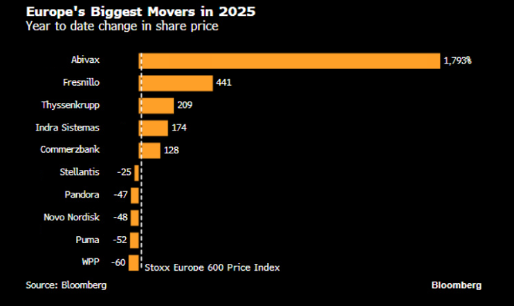 Europe's biggest movers in 2025
