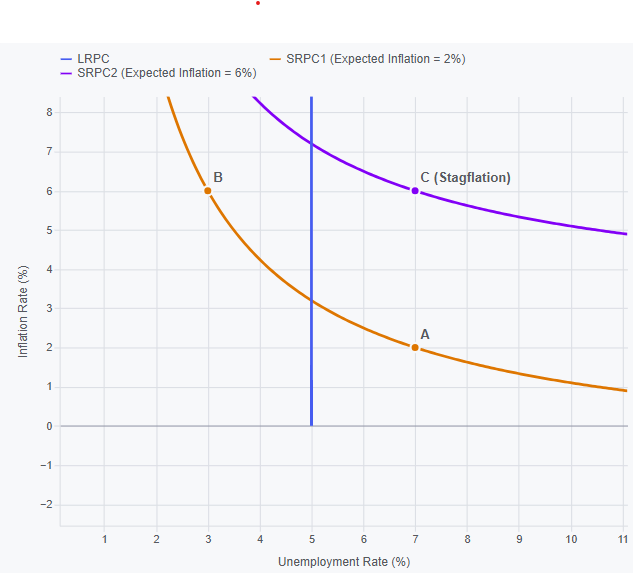 Example of Phillips Curve
