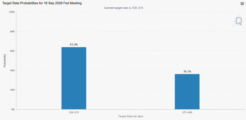 FED Watch CME Group