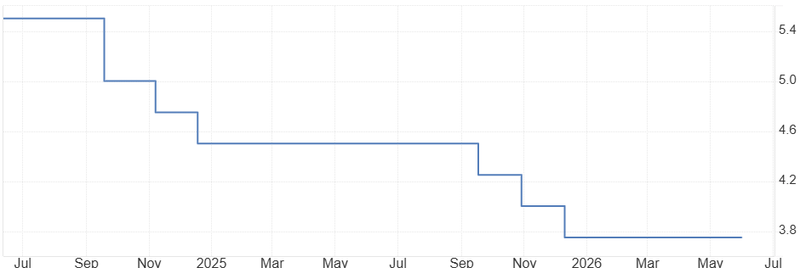 FED interest rate