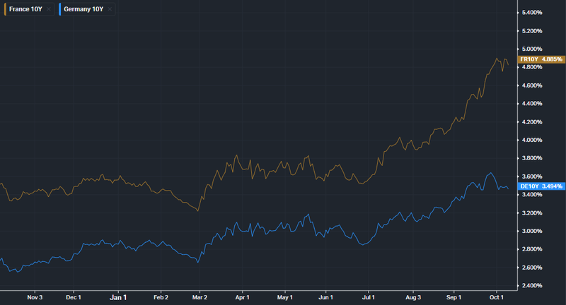 FR and GR yields spread