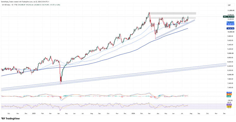 FTSE_Technical_July22