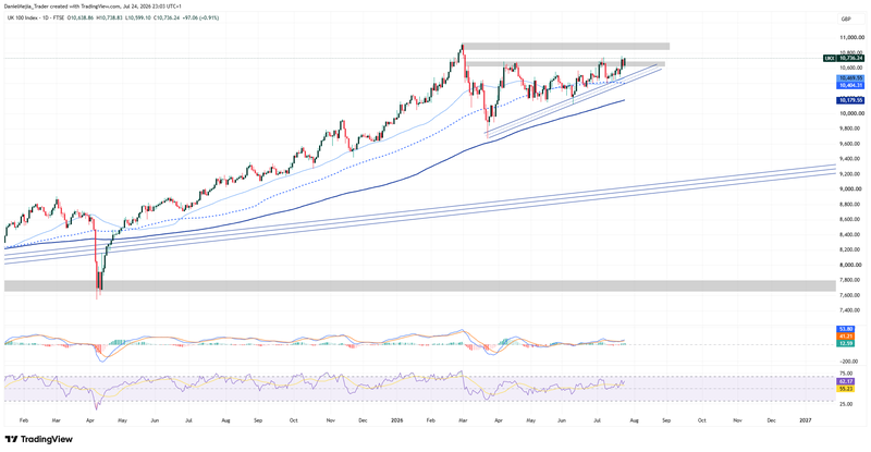 FTSE_Technical_July24