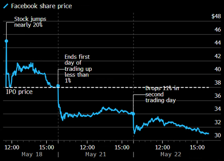 Facebook ipo
