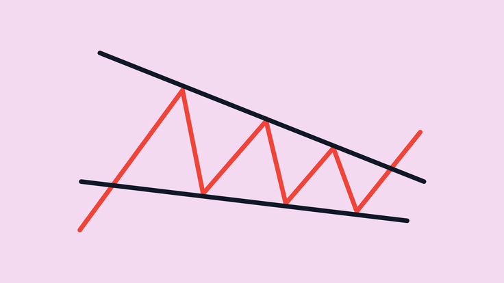 Falling wedge pattern: what it is and how to trade it