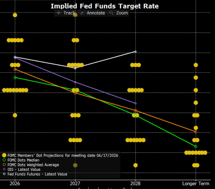 Fed Dot Plot