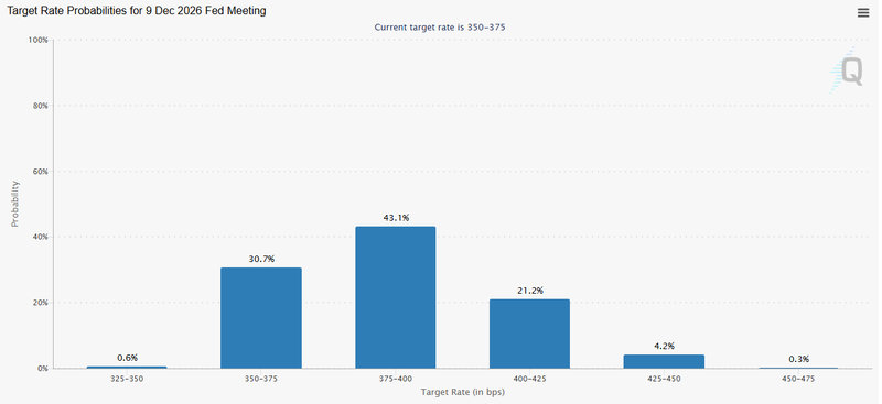 Fed Watch - CME Group
