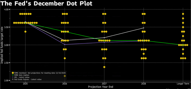 Fed december dot plot
