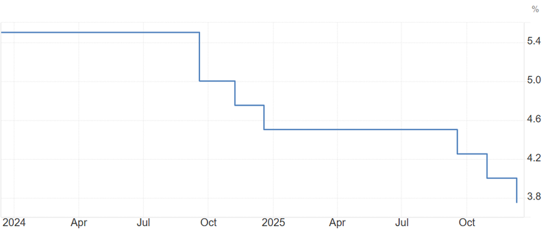 Fed funds interest rate