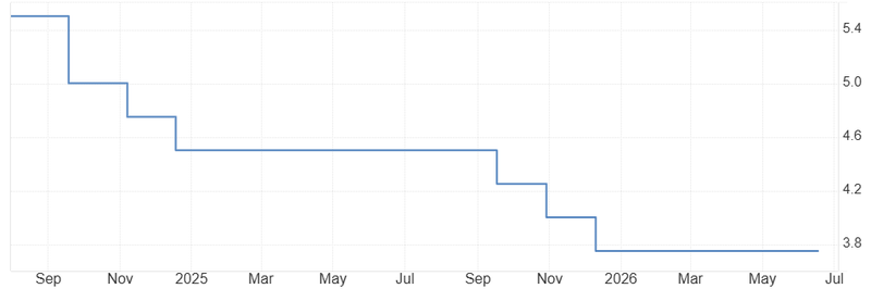 Fed interest rate