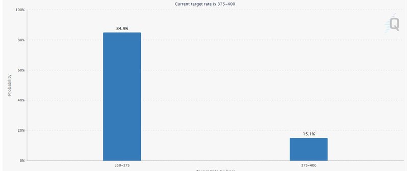 Fed interest rate cut probability