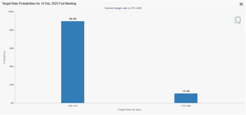 Fed interest rate cut probability - Dec