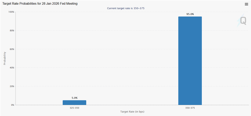 Fed interest rates probabilities
