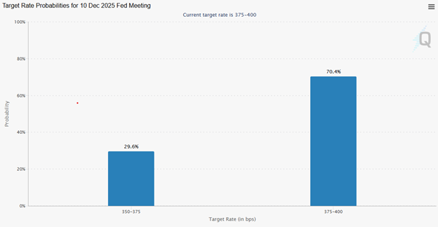 Fed minutes show policymakers split over December rate cut chart