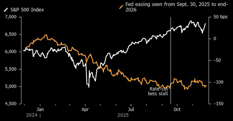 Fed pricing vs S&P500