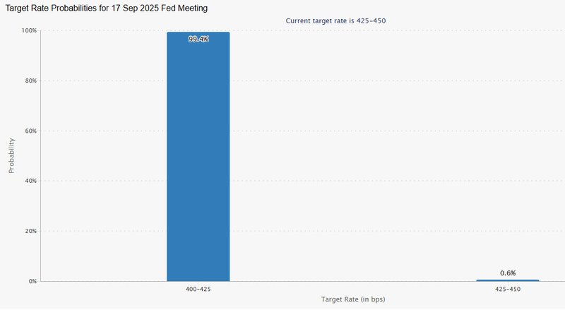 Fed rate possibility for Sep 2025