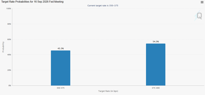 Fed rate possibility for Sep Fed meeting