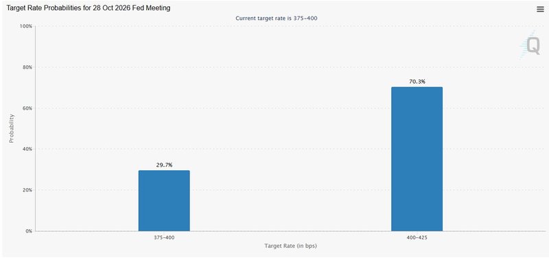 Fed to hike rates in Oct