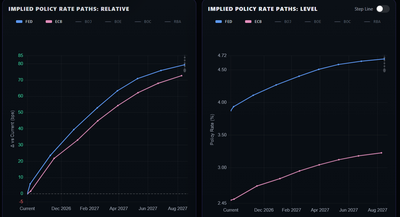 Fed vs ECB rates