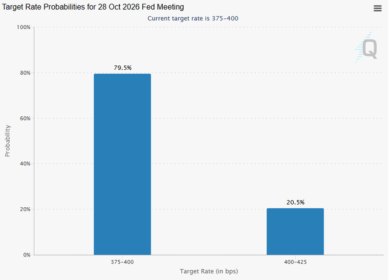 Fed watch latest probabilities of FOMC rate october