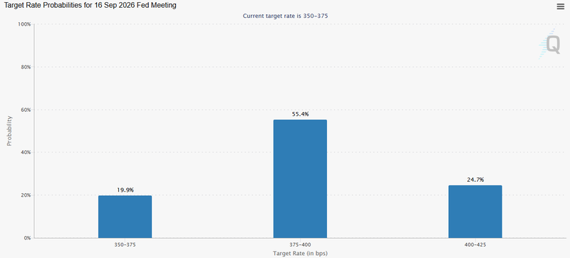 Fed watch probability