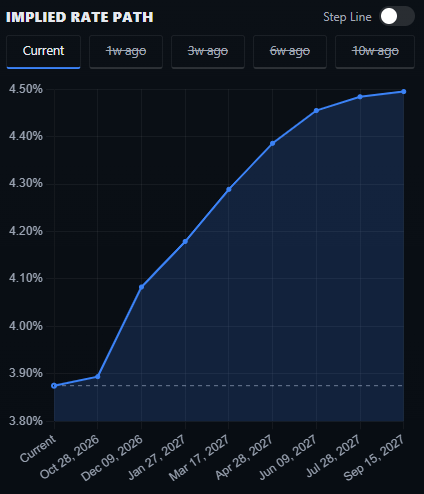 Federal Reserve funds rate market pricing