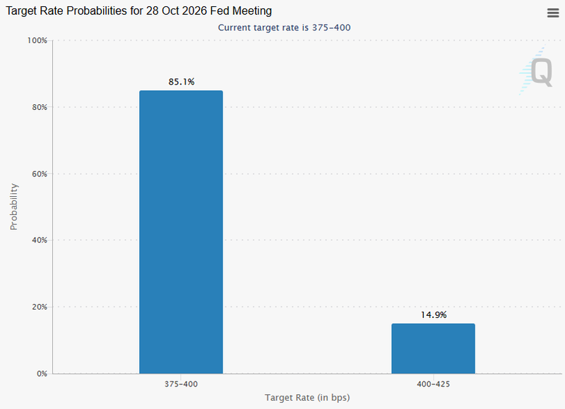 Federal probability target rate at upcoming FOMC meetings