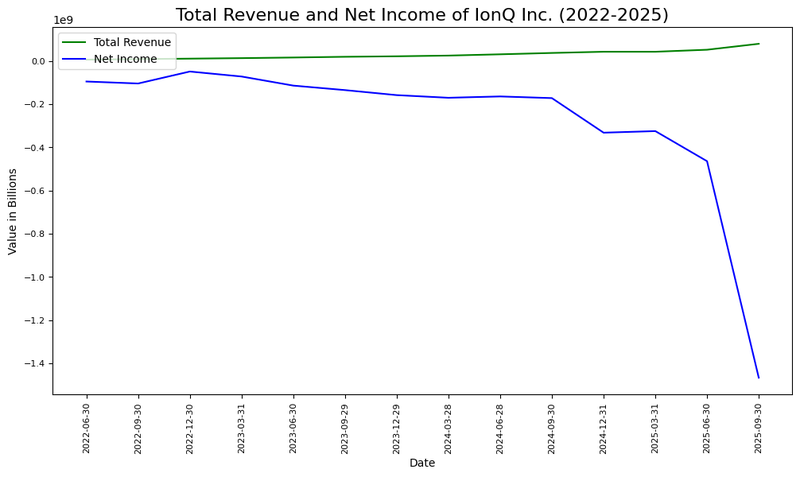 Figure 1_IONQ_Income_February 13