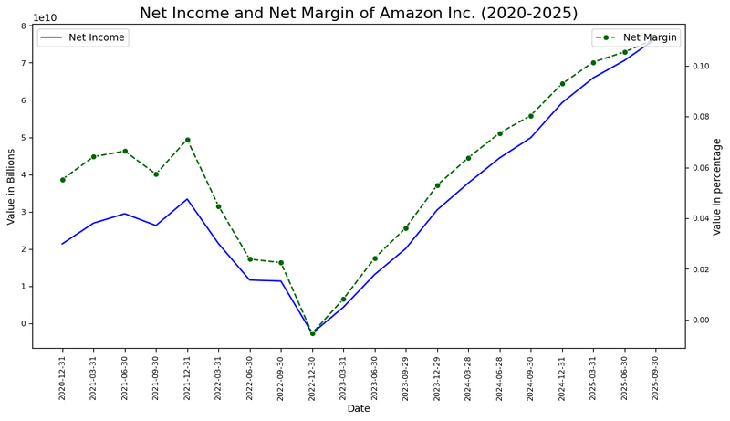 Figure 2_AMZN_NetMargin_February 4