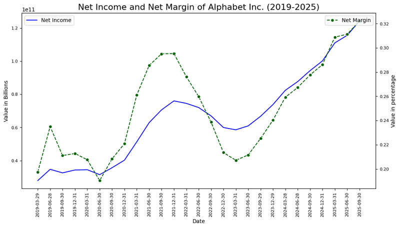 Figure 2_GOOGL_NetMargin_February 3