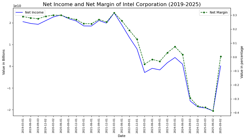 Figure 2_INTC_NetMargin_January 21
