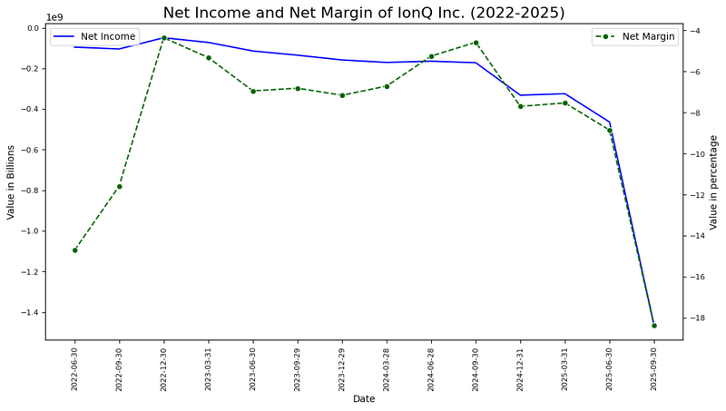 Figure 2_IONQ_NetMargin_February 13