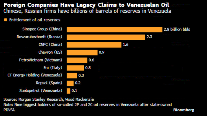Foreign companies - Venezuelan oil