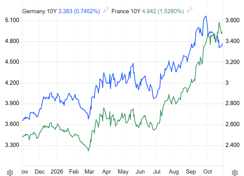 France and germany yields 10 years 29-10-2026