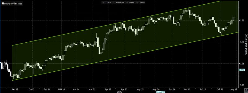 GBPUSD 14-8-2025
